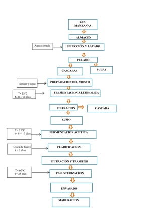 Agua clorada
Azúcar y agua
T= 25°C
t= 8 – 10 días
FILTRACION CASCARA
ZUMO
T= 25°C
t= 8 – 10 días FERMENTACION ACETICA
Clara de huevo
t = 3 días
CLARIFICACION
FILTRACION Y TRASIEGO
T= 60°C
t= 25 min PASUSTERIZACION
ENVASADO
MADURACION
M.P.
MANZANAS
ALMACEN
PELADO
CASCARAS PULPA
FERMENTACION ALCOHOLICA
PREPARACION DEL MOSTO
SELECCIÓN Y LAVADO
 