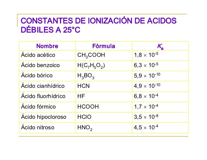 Resultado de imagen para ACIDOS DEBILES FORMULA