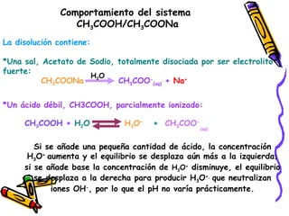 Comportamiento del sistema  CH 3 COOH/CH 3 COONa La disolución contiene: *Una sal, Acetato de Sodio, totalmente disociada por ser electrolito fuerte: CH 3 COONa  CH 3 COO - (aq)  +  Na +   H 2 O *Un ácido débil, CH3COOH, parcialmente ionizado: CH 3 COOH  +  H 2 O  H 3 O +   +  CH 3 COO - (aq) Si se añade una pequeña cantidad de ácido, la concentración H 3 O +  aumenta y el equilibrio se desplaza aún más a la izquierda; si se añade base la concentración de  H 3 O +  disminuye, el equilibrio se desplaza a la derecha para producir H 3 O +,  que neutralizan iones OH - , por lo que el pH no varía prácticamente. 