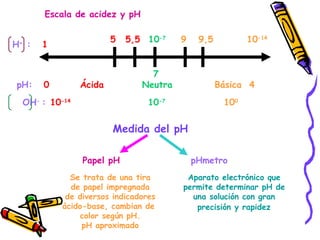 Escala de acidez y pH pH:  0  Ácida  Neutra  Básica  4  10 -7 7 10 -7 10 0 OH -  :   10 -14  5 5,5 H +  :  1 9 9,5 10 -14 Medida del pH Papel pH pHmetro Se trata de una tira de papel impregnada de diversos indicadores ácido-base, cambian de  color según pH. pH aproximado Aparato electrónico que  permite determinar pH de  una solución con gran  precisión y rapidez   