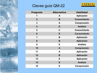 Claves guía QM-22 Aplicación A 11 Comprensión A 10 Análisis E 9 Aplicación B 8 Análisis E 14 Comprensión E 15 Aplicación E 13 Aplicación B 12 Aplicación B 7 Conocimiento E 6 Conocimiento C 5 Análisis D 4 Comprensión A 3 Conocimiento B 2 Aplicación A 1 Habilidad Alternativa Pregunta 