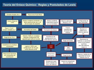 Teoría del Enlace Químico: Reglas y Postulados de Lewis


      Donador-Aceptor de e-             Reacciones Ácido-Base



        Ácidos y Bases de      Enlace covalente coordinado: Un       Enlace covalente:    Máxima aplicación        Configuración de
              Lewis             átomo aporta el par de e- y el       Cada átomo aporta     bloque p, n=2            gas inerte [Ne]
                                 otro es capaz de aceptarlo.         un e- en el enlace


    Para n = 3 y 4                                                                               Fuerza
                                                                                              impulsora de            Alcanzar un
existen orbitales d y f         Anomalías del Octeto             Formación de enlaces
                                                                                              formación de           octeto en su
                                                                                                 enlaces           nivel de valencia
                                                                                                                          (n)
                               Sidwick (1926) en complejos
                                                                    Importancia del
  Regla de los 18 e-            alcanzan configuración del
                                                                  apareamiento de e-
                              siguiente gas inerte en la serie                                                         Electrones de
                                                                 entre átomos vecinos
                                                                                            Regla del Octeto      Valencia: e- que toman
                                                                                                                   parte en los enlaces
                                                                                                                         químicos
Estabilidad de complejos
                                                                         Lewis                                      (los más externos,
      coordinados                  Lagmuir (1920) usar
                                                                         1926                                            mayor n)
                                configuración de otro gas                                          [Ne]
                                  inerte diferente al Ne                                         1s22s22p6


 Reacciones Químicas                                                  Estructuras                                 Valencia: medida de su
  con compuestos de                                                    de Lewis             Carga formal
                                                                                                                   capacidad de formar
     coordinación                                                                                                    enlaces (con H)

                                                                    Símbolo de Lewis:     Grado de compartición
                                                                    átomo rodeado de        de e- de valencia
                                                                    sus e- de valencia
                                                                                                                                 15
 