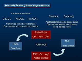 Teoría de Ácidos y Bases según Pearson


          Carbonilos metálicos
                                                   Cr(acac)3    Co(acac)3
Cr(CO)6       Ni(CO)4      Ru3(CO)12
                                             Acetilacetonatos como bases duras
  Carbonilos como bases blandas               Con metales altamente oxidados
Con metales M0 como ácidos blandos                   como ácidos duros

                                  Ácidos Duros

                                 Cr3+ Fe3+ Co3+
                                                                 R 2S
           RNH2                    H2NR-R2S                    Base Blanda
       Base Dura

                                 Pd2+ Cu+ Ag+
                                                                             22
                                  Ácidos Blandos
 
