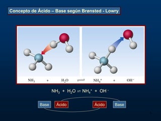 Concepto de Ácido – Base según Brønsted - Lowry
            Ácido – Base según Brønsted - Lowry




                    NH3 + H2O ⇄ NH4+ + OH -


             Base    Ácido           Ácido    Base

                                                     5
 