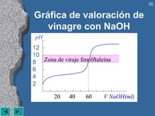 50

Gráfica de valoración de
   vinagre con NaOH
 pH
12
10
8 Zona de viraje fenolftaleína
6
4
2

        20    40    60     V NaOH(ml)
 