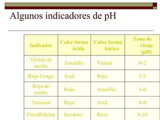 73 
Algunos indicadores de pH 
Indicador 
Color forma 
ácida 
Color forma 
básica 
Zona de 
viraje 
(pH) 
Violeta de 
metilo 
Amarillo Violeta 0-2 
Rojo Congo Azul Rojo 3-5 
Rojo de 
metilo 
Rojo Amarillo 4-6 
Tornasol Rojo Azul 6-8 
Fenolftaleína Incoloro Rosa 8-10 
 