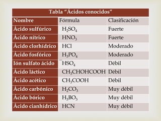 Tabla “Ácidos conocidos” 
Nombre Fórmula Clasificación 
Ácido sulfúrico H2SO4  
Fuerte 
Ácido nítrico HNO3 Fuerte 
Ácido clorhídrico HCl Moderado 
Ácido fosfórico H3PO4 Moderado 
Ión sulfato ácido ‾HSO4 Débil 
Ácido láctico CH3CHOHCOOH Débil 
Ácido acético CH3COOH Débil 
Ácido carbónico H2CO3 Muy débil 
Ácido bórico H3BO3 Muy débil 
Ácido cianhídrico HCN Muy débil 
 