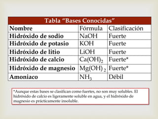 Tabla “Bases Conocidas” 
Nombre  
Fórmula Clasificación 
Hidróxido de sodio NaOH Fuerte 
Hidróxido de potasio KOH Fuerte 
Hidróxido de litio LiOH Fuerte 
Hidróxido de calcio Ca(OH)2 Fuerte* 
Hidróxido de magnesio Mg(OH) 2 Fuerte* 
Amoniaco NH3 Débil 
*Aunque estas bases se clasifican como fuertes, no son muy solubles. El 
hidróxido de calcio es ligeramente soluble en agua, y el hidróxido de 
magnesio es prácticamente insoluble. 
 