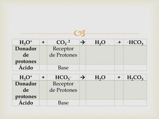  
H3O+ + CO3‾ 
2  H2O ´+ ‾HCO3 
Donador 
de 
protones 
Receptor 
de Protones 
Ácido Base 
H3O+ + HCO3‾ 
 H2O + H2CO3 
Donador 
de 
protones 
Receptor 
de Protones 
Ácido Base 
 