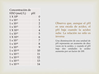 Observa que, aunque el pH 
es una escala de acidez, el 
pH baja cuando la acidez 
sube. La relación no sólo es 
inversa 
Una disminución de una unidad de 
pH representa un aumento de diez 
veces en la acidez, y cuando el pH 
baja dos unidades la acidez 
aumenta por un factor de 100. 
Concentración de 
H3O (mol/L) pH 
1 X 100 0 
1 x 10-1 1 
1 x 10-2 2 
1 x 10-3 3 
1 X 10-4 4 
1 x 10-5 5 
1 X 10-6 6 
1 x 10-7 7 
1 x 10-8 8 
1 x 10-9 9 
1 x 10-10 10 
1 x 10-11 11 
1 x 10-12 12 
1 x 10-13 13 
1 x 10-14 14 
 