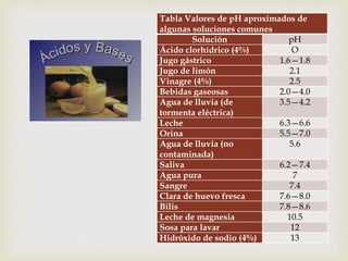 Tabla Valores de pH aproximados de 
algunas soluciones comunes 
Solución pH 
Ácido clorhídrico (4%) O 
Jugo gástrico 1.6—1.8 
Jugo de limón 2.1 
Vinagre (4%) 2.5 
Bebidas gaseosas 2.0—4.0 
Agua de lluvia (de 
3.5—4.2 
tormenta eléctrica) 
Leche 6.3—6.6 
Orina 5.5—7.0 
Agua de lluvia (no 
5.6 
contaminada) 
Saliva 6.2—7.4 
Agua pura 7 
Sangre 7.4 
Clara de huevo fresca 7.6—8.0 
Bilis 7.8—8.6 
Leche de magnesia 10.5 
Sosa para lavar 12 
Hidróxido de sodio (4%) 13 
 