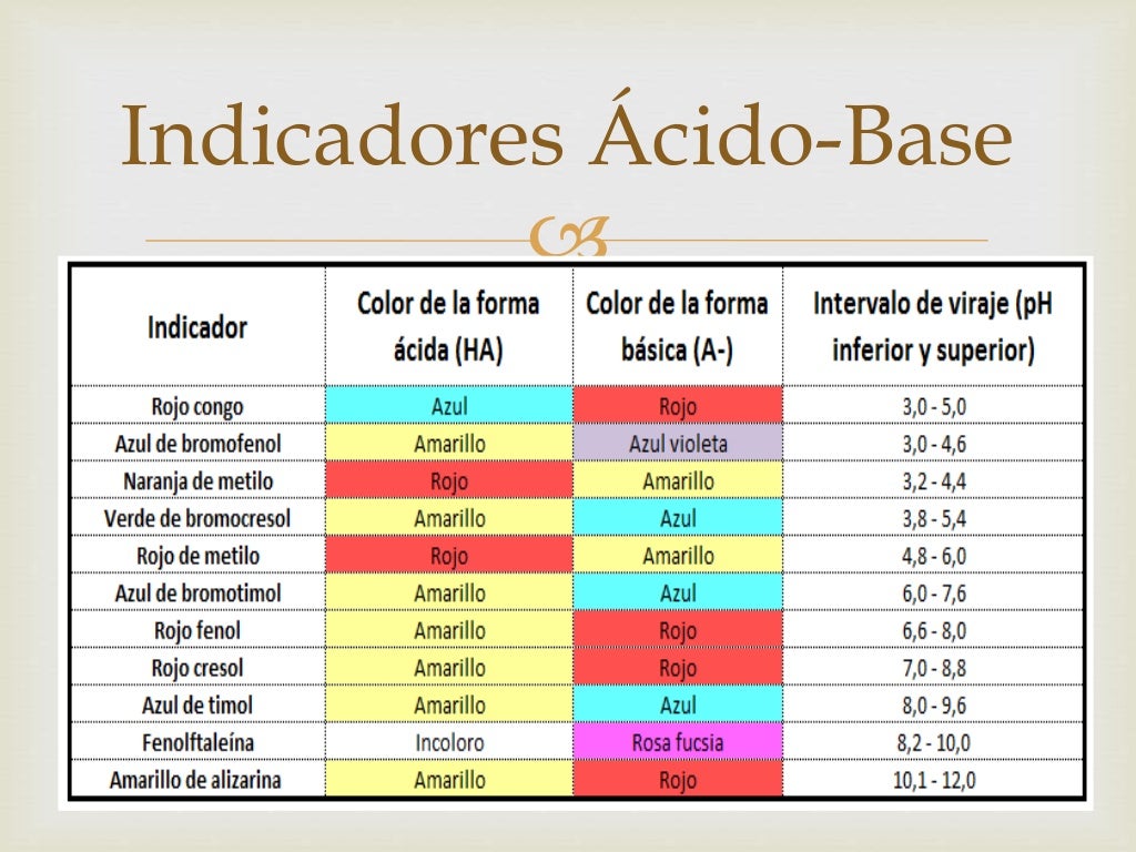 Acido base