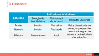 O Essencial
Soluções
Indicadores ácido-base
Solução de
fenolftaleína
Tintura azul
de tornesol
Indicador universal
Ácidas Incolor Vermelha Maior diversidade de
cores, o que permite
comprovar o grau de
acidez e de basicidade
das soluções
Neutras Incolor Arroxeada
Básicas Rosa-carmim Azul
 