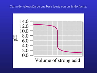 Curva de valoración de una base fuerte con un ácido fuerte: 