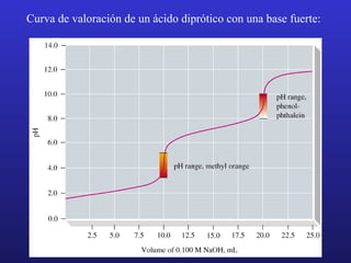 Curva de valoración de un ácido diprótico con una base fuerte: 