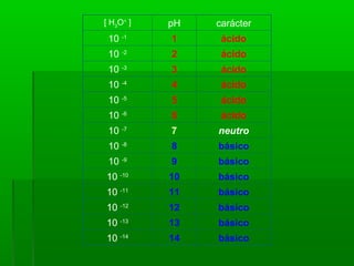 [ H3
O+
] pH carácter
10 -1
1 ácido
10 -2
2 ácido
10 -3
3 ácido
10 -4
4 ácido
10 -5
5 ácido
10 -6
6 ácido
10 -7
7 neutro
10 -8
8 básico
10 -9
9 básico
10 -10
10 básico
10 -11
11 básico
10 -12
12 básico
10 -13
13 básico
10 -14
14 básico
 