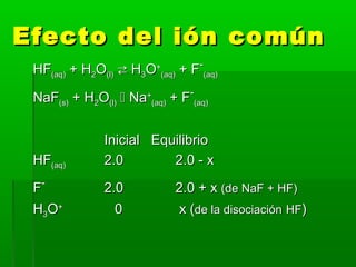 Efecto del ión comúnEfecto del ión común
HFHF(aq)(aq) + H+ H22OO(l)(l)  HH33OO++
(aq)(aq) + F+ F--
(aq)(aq)
NaFNaF(s)(s) + H+ H22OO(l)(l)  NaNa++
(aq)(aq) + F+ F--
(aq)(aq)
Inicial EquilibrioInicial Equilibrio
HFHF(aq)(aq) 2.02.0 2.0 - x2.0 - x
FF--
2.02.0 2.0 + x2.0 + x (de NaF + HF)(de NaF + HF)
HH33OO++
00 x (x (de la disociaciónde la disociación HFHF))
 