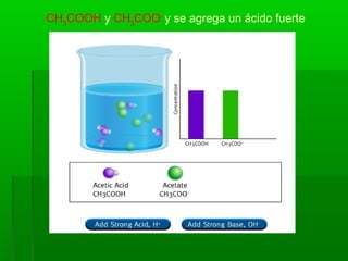 CH3
COOH y CH3
COO-
y se agrega un ácido fuerte
 