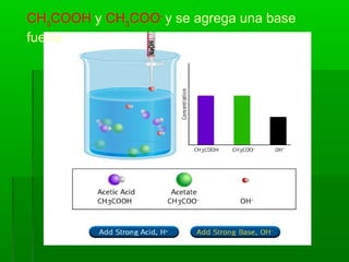 CH3
COOH y CH3
COO-
y se agrega una base
fuerte
 