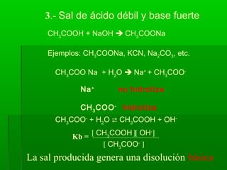    
  CH3
COOH + NaOH  CH3
COONa
Ejemplos: CH3COONa, KCN, Na2CO3, etc.
Na+
no hidroliza
CH3
COO-
hidroliza
3.- Sal de ácido débil y base fuerte
CH3
COO Na + H2
O  Na+
+ CH3
COO-
CH3
COO-
+ H2
O  CH3
COOH + OH-
Kb =
[ CH3
COOH ][ OH-
]
[ CH3
COO-
]
La sal producida genera una disolución básica
 
