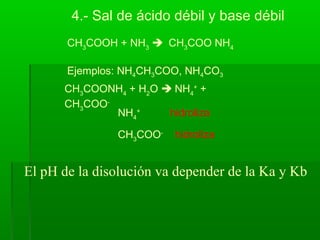 CH3
COOH + NH3
 CH3
COO NH4
Ejemplos: NH4CH3COO, NH4CO3
4.- Sal de ácido débil y base débil
CH3
COONH4
+ H2
O  NH4
+
+
CH3
COO-
NH4
+
hidroliza
CH3
COO-
hidroliza
El pH de la disolución va depender de la Ka y Kb
 