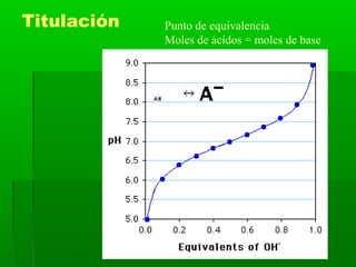 Titulación Punto de equivalencia
Moles de ácidos = moles de base
 