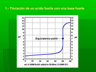 1.- Titulación de un acido fuerte con una base fuerte
 