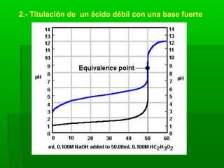 2.- Titulación de un ácido débil con una base fuerte
 