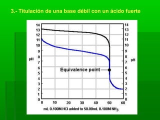 3.- Titulación de una base débil con un ácido fuerte
 