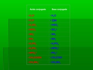 Àcido conjugado Base conjugada
• H3
O+
• H2
O
• H2
O • OH-
• H2
SO4 • HSO4
-
• HSO4
-
• SO4
2-
• NH4
+
• NH3
• NH3 • NH2
-
• H3
PO4 • H2
PO4
-
• H2
PO4
-
• HPO4
2-
• HPO4
2-
• PO4
3-
• CH3
COOH • CH3
COO-
• CH3
NH3
+
• CH3
NH2
 
