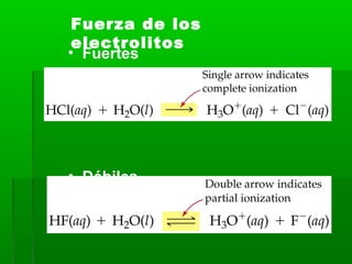• Fuertes
• Débiles
Fuerza de los
electrolitos
 