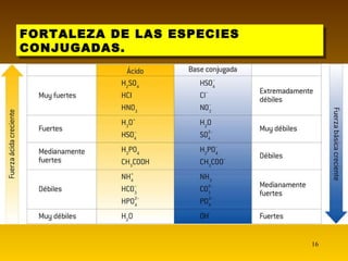 FORTALEZA DE LAS ESPECIES CONJUGADAS. 