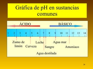 Gráfica de pH en sustancias comunes ÁCIDO BÁSICO 14 1 2 3 4 6 8 9 10 11 12 13 5 7 Zumo de limón Cerveza Leche Sangre Agua mar Amoniaco Agua destilada 
