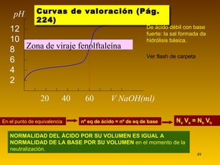 En el punto de equivalencia nº eq de ácido = nº de eq de base N a  V a  = N b  V b NORMALIDAD DEL ÁCIDO POR SU VOLUMEN ES IGUAL A NORMALIDAD DE LA BASE POR SU VOLUMEN  en el momento de la neutralización. Curvas de valoración (Pág. 224) Ver flash de carpeta De ácido débil con base fuerte: la sal formada da hidrólisis básica. Zona de viraje fenolftaleína 20  40  60  V NaOH(ml) 12 10  8 6 4 2 pH 