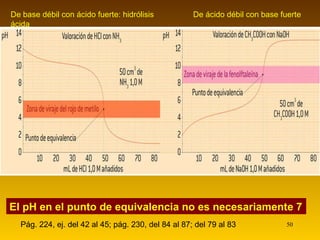 El pH en el punto de equivalencia no es necesariamente 7 Pág. 224, ej. del 42 al 45; pág. 230, del 84 al 87; del 79 al 83 De base débil con ácido fuerte: hidrólisis ácida De ácido débil con base fuerte 