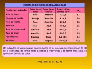 Rojo Naranja Rojo Rojo Amarillo Amarillo Incoloro Rojo Amarillo Amarillo Amarillo Azul Azul Azul Rosa Púrpura 1,2-2,8 3,1-4,4 4,2-6,3 5,0-8,0 6,0-7,6 8,0-9,6 8,2-10,0 11,0-12,4 1,7 3,4 5,0 6,5 7,1 8,9 9,4 11,7 Pág. 219, ej. 31, 32, 33 EJEMPLOS DE INDICADORES ÁCIDO-BASE Nombre del indicador Azul de timol Naranja de metilo Rojo de metilo Tornasol Azul de bromotimol Azul de timol Fenolftaleína Alizarina pK in Color forma ácida Color forma básica Rango pH de cambio color Un indicador es tanto más útil cuanto menor es su intervalo de viraje (rango de pH en el cual pasa de forma ácida a básica o viceversa) y de forma más clara se aprecia el cambio de color. 