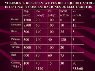 VOLUMENES REPRESENTATIVOS DEL LIQUIDO GASTRO- INTESTINAL Y CONCENTRACIONES DE ELECTROLITOS . 90 *35/60 30 15 40 *140 100 C olónica *Flujos  8 75 60 80 600 Ileal 6 20 100 140 3000 Yeyunal 5 120 40 140 500 Pancrea- Tico. 5 25 100 140 500 Biliar 15 10 100 60 8500 Doudenal 10 0 100 20 1500 Gastrico K+ (mEq/l) HCO3 (mEq/l) CL- (mEq/l) Na+ (mEq/l) Flujo (ml/d) 
