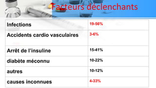 Facteurs déclenchants
Infections 19-56%
Accidents cardio vasculaires 3-6%
Arrêt de l’insuline 15-41%
diabète méconnu 10-22%
autres 10-12%
causes inconnues 4-33%
 