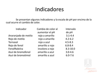 Indicadores
Se presentan algunos indicadores y la escala de pH por encima de la
cual ocurre el cambio de color.
Indicador Cambio de color al Intervalo
aumentar el pH de pH
Anaranjado de metilo rojo a amarillo 3.1-4.4
Rojo de metilo rojo a amarillo 4.2-6.2
Tornasol rojo a azul 4.5-8.3
Rojo de fenol amarillo a rojo 6.8-8.4
Fenolftaleína incoloro a rojo 8.3-10.0
Azul de bromofenol amarillo a azul 3.0-4.6
Azul de bromotimol amarillo a azul 6.0-7.6
 