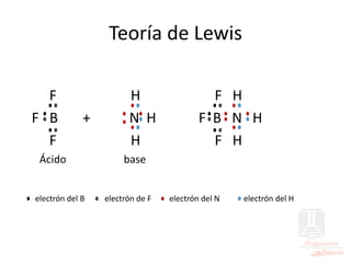 Teoría de Lewis
F H F H
F B + N H F B N H
F H F H
Ácido base
electrón del B electrón de F electrón del N electrón del H
 