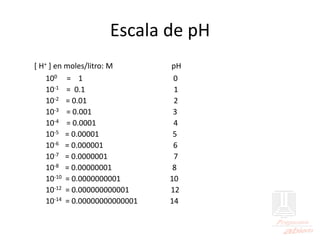 Escala de pH
[ H+ ] en moles/litro: M pH
100 = 1 0
10-1 = 0.1 1
10-2 = 0.01 2
10-3 = 0.001 3
10-4 = 0.0001 4
10-5 = 0.00001 5
10-6 = 0.000001 6
10-7 = 0.0000001 7
10-8 = 0.00000001 8
10-10 = 0.0000000001 10
10-12 = 0.000000000001 12
10-14 = 0.00000000000001 14
 