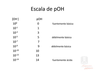 Escala de pOH
[OH-] pOH
100 0 fuertemente básica
10-1 1
10-3 3
10-5 5 débilmente básica
10-7 7
10-9 9 débilmente básica
10-10 10
10-13 13
10-14 14 fuertemente ácida
 