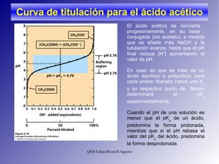 El ácido acético se convierte  progresivamente, en su base  conjugada (ion acetato), a medida que se añade más NaOH y la tutulación avanza, hasta que el pH final reduce [H + ] aumentando el valor de pH. En caso de que se trate de un ácido diprótico o poliprótico, para cada proton liberado habrá una K a  y su respectivo punto de  flexión determinará el pK a  experimentalmente. Cuando el pH de una solución es menor que el pK a  de un ácido, predomina la forma protonada, mientras que si el pH rebasa el valor del pK a  del ácido, predomina la forma desprotonada. Curva de titulación para el ácido acético 