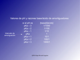 Intervalo de amoriguación Valores de pH y razones base/ácido de amortiguadores 