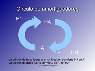 Círculo de amortiguadores La adición de base fuerte al amortiguador, convierte HA en A- La adición de ácido fuerte convierte de A- en HA  HA A - H + OH - 
