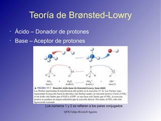 Teoría de Br ø nsted-Lowry Ácido – Donador de protones Base – Aceptor de protones Los números 1 y 2 se refieren a los pares conjugados 