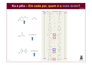 DQOI - UFC
Prof. Nunes
Ka e pKa – Em cada par, quem é o mais ácido?
16
ácido
mais forte
base
mais fraca
ácido
mais fraco
base
mais forte
ÁCIDO BASE CONJUGADA
 