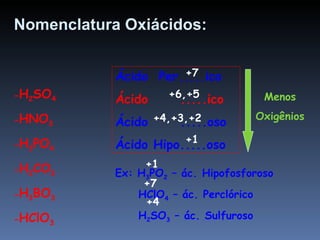 H 2 SO 4 HNO 3 H 3 PO 4 H 2 CO 3 H 3 BO 3 HClO 3 Ácido  Per.....ico Ácido  .....ico Ácido  .....oso Ácido Hipo.....oso Ex: H 3 PO 2  – ác. Hipofosforoso HClO 4  – ác. Perclórico H 2 SO 3  – ác. Sulfuroso  +1 +7 +4 Nomenclatura Oxiácidos: Menos Oxigênios +7 +6,+5 +4,+3,+2 +1 