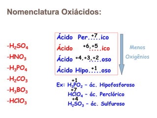 -H2SO4
-HNO3
-H3PO4
-H2CO3
-H3BO3
-HClO3
Ácido Per.....ico
Ácido .....ico
Ácido .....oso
Ácido Hipo.....oso
Menos
Oxigênios
Ex: H3PO2 – ác. Hipofosforoso
HClO4 – ác. Perclórico
H2SO3 – ác. Sulfuroso
+7
+6,+5
+4,+3,+2
+1
+1
+7
+4
Nomenclatura Oxiácidos:
 
