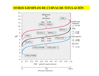 OTROS EJEMPLOS DE CURVAS DE TITULACIÓN
 